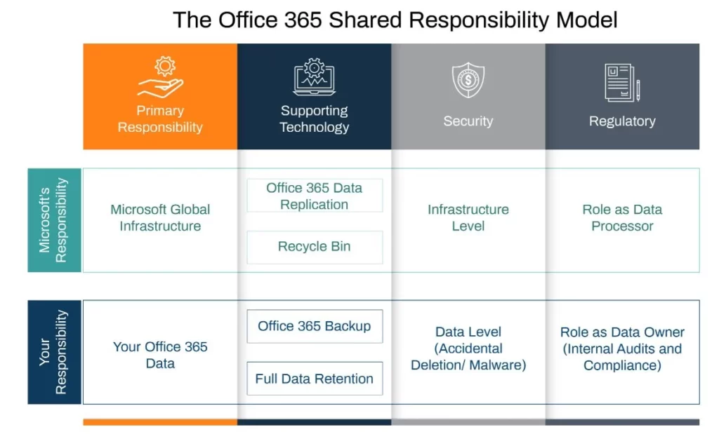 The Office 365 Shared Responsibility Model