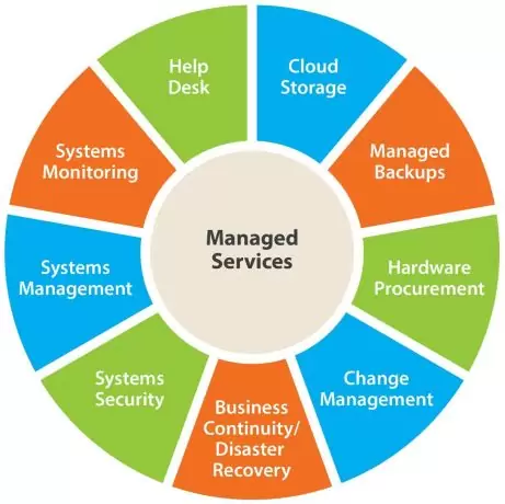 managed it services perth