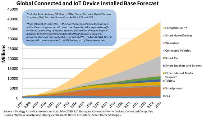 IoT Devices growth